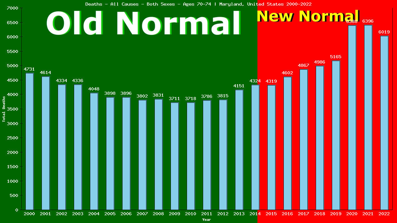 Graph showing Deaths - All Causes - Elderly Men And Women - Aged 70-74 | Maryland, United-states